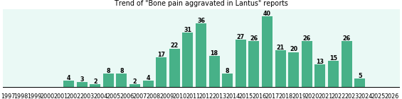 Could Lantus cause Bone pain aggravated? Could Lantus cause Bone pain aggravated?